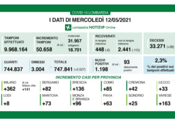 dati lombardia