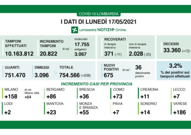 dati lombardia