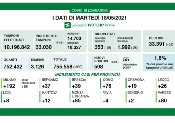 dati lombardia