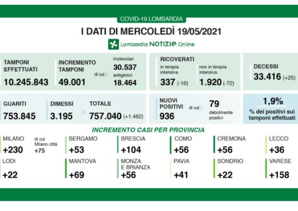 dati lombardia