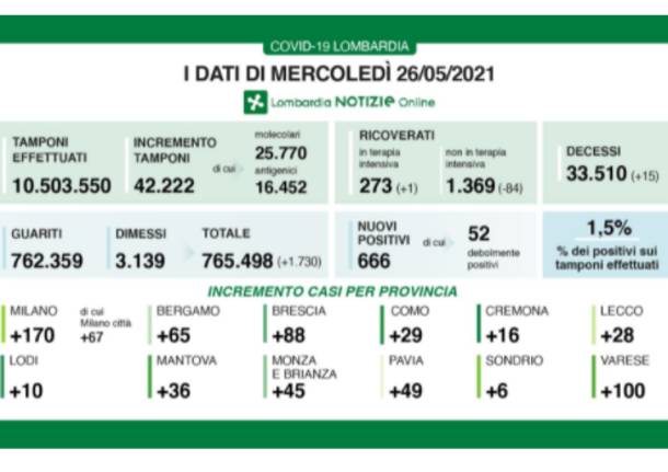 dati lombardia