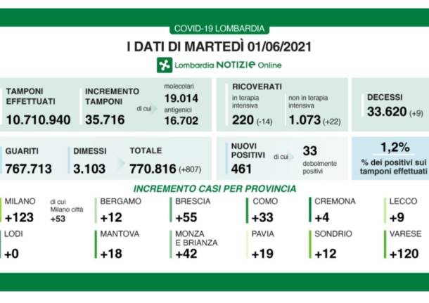 dati lombardia