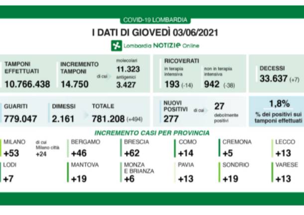 dati lombardia