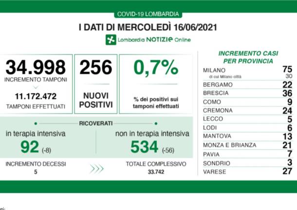 dati lombardia