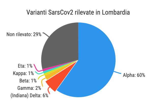 varianti virus