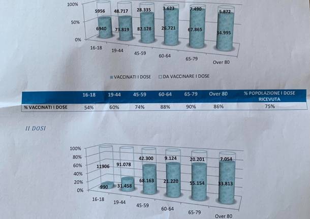 statistica vaccinazioni