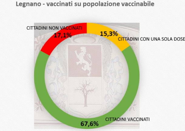 vaccinati covid a legnano