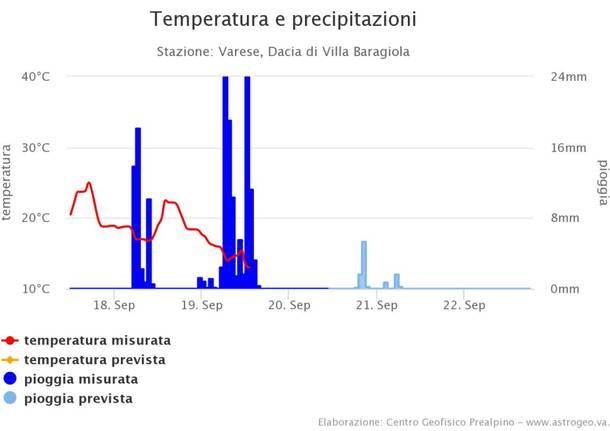 pioggia, nubifragio, dati centro geofisico prealpino