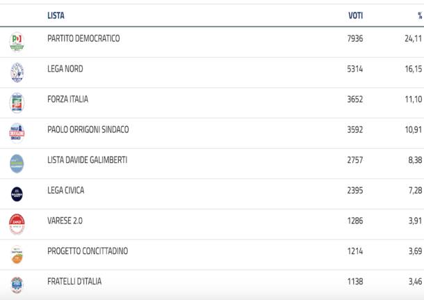 Elezioni amministrative 2021 Varese