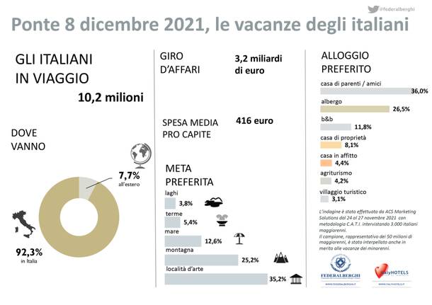 federalberghi previsioni ponte immacolata