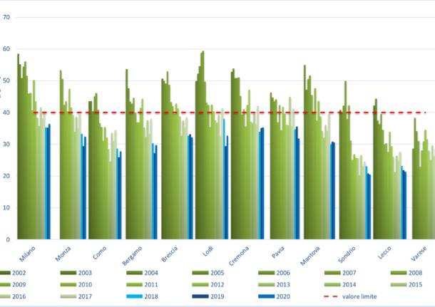 regione lombardia - dati inquinamento