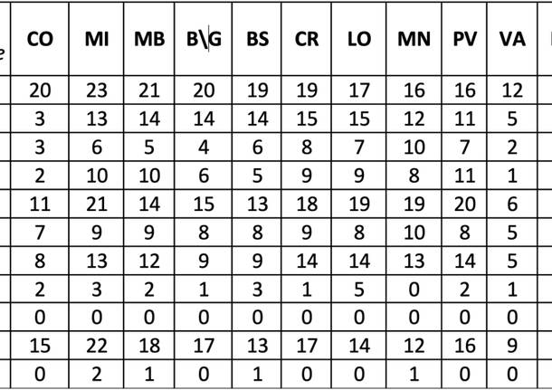 regione lombardia - dati inquinamento