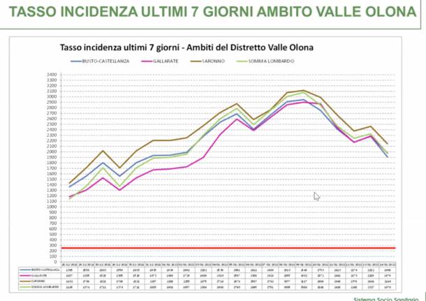 dati settimana del 20 gennaio 2022