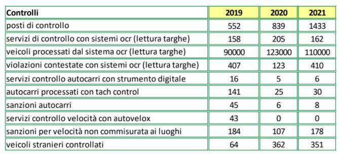 Bilancio Polizia Locale- Dati controlli 2021 - automobilisti