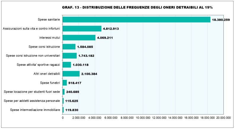 Distribuzione delle frequenze degli oneri detraibili al 19%