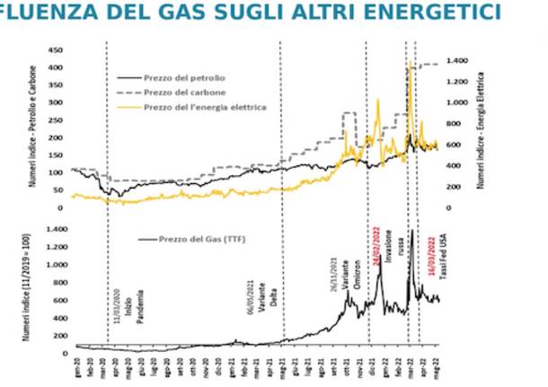 Economia varie