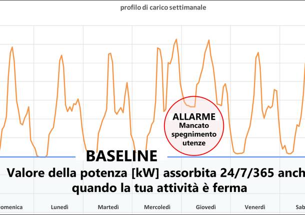 Monitoraggio Energetico Castellanza