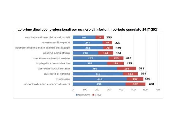 infortuni sul lavoro 