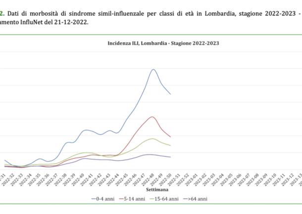 influenza 23 dicembre 2022