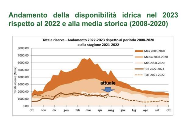 situazione idrica regione lombardia