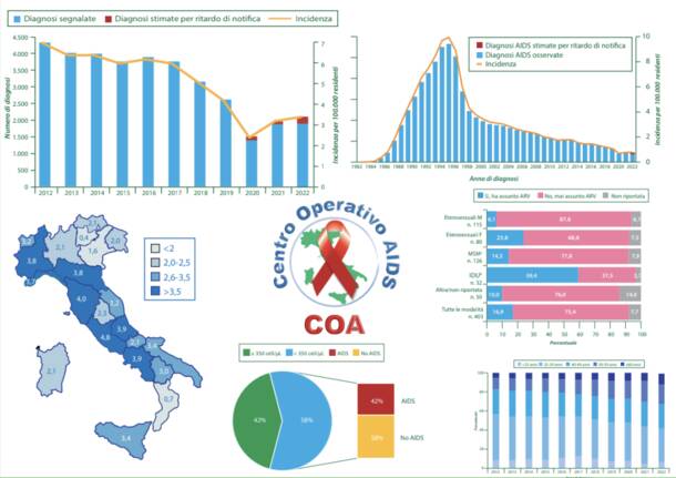 dati aids 2023