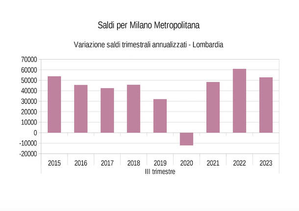 Saldi occupazione 2023