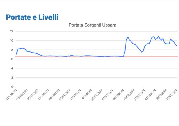 portate e livelli alfa