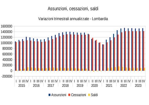 Lavoro generiche