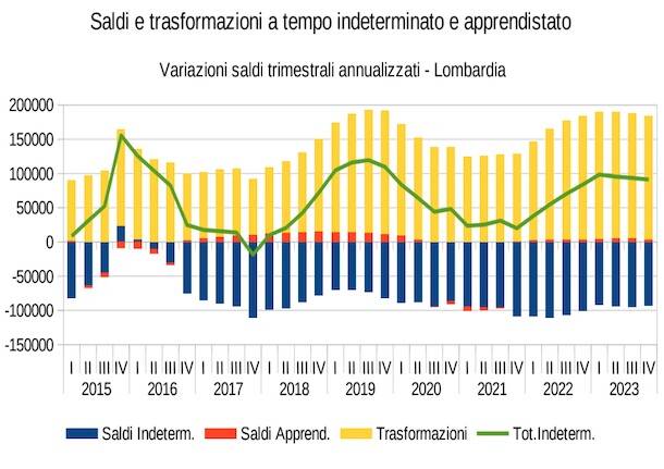 Lavoro generiche