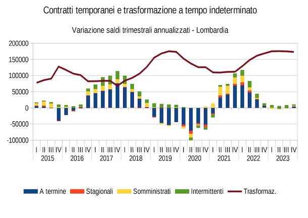 Lavoro generiche