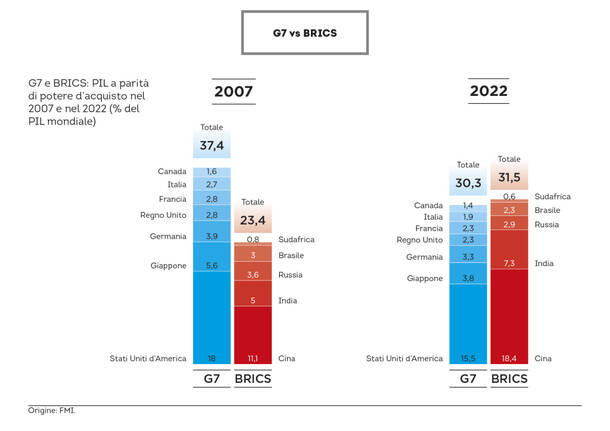 BRICS