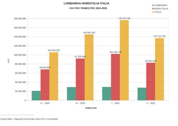 Lavoro generiche