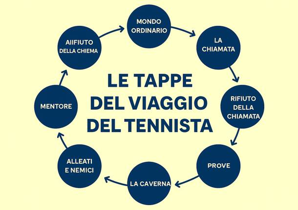 viaggio del tennista